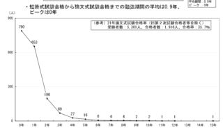 公認 会計士 勉強 時間