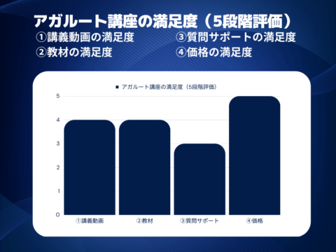 アガルート講座の満足度