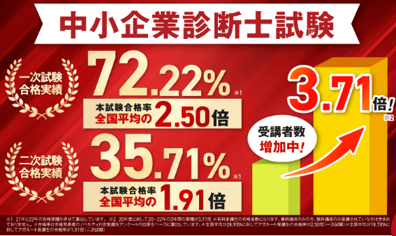 アガルート 中小企業診断士試験 合格実績