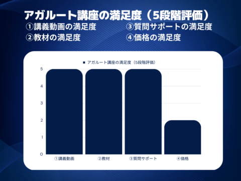 アガルート講座の満足度