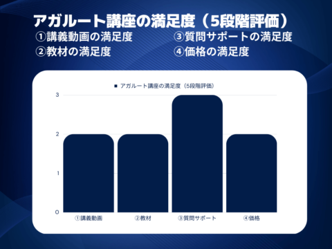 アガルート講座の満足度