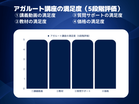 アガルート講座の満足度