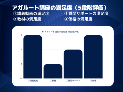 アガルート講座の満足度