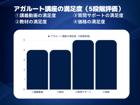 アガルート講座の満足度