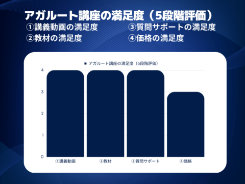 アガルート講座の満足度