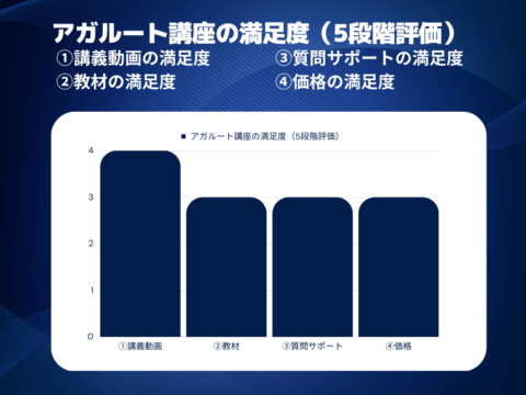 アガルート講座の満足度