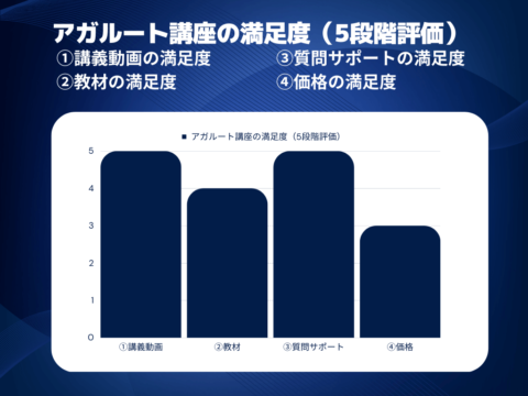 アガルート講座の満足度