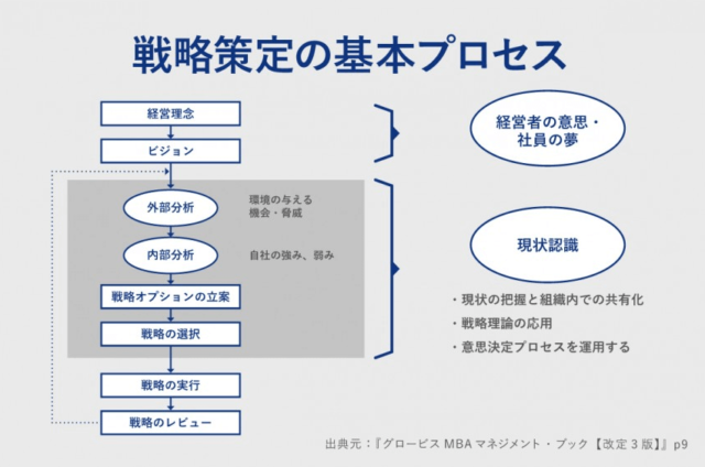 経営戦略の策定プロセス