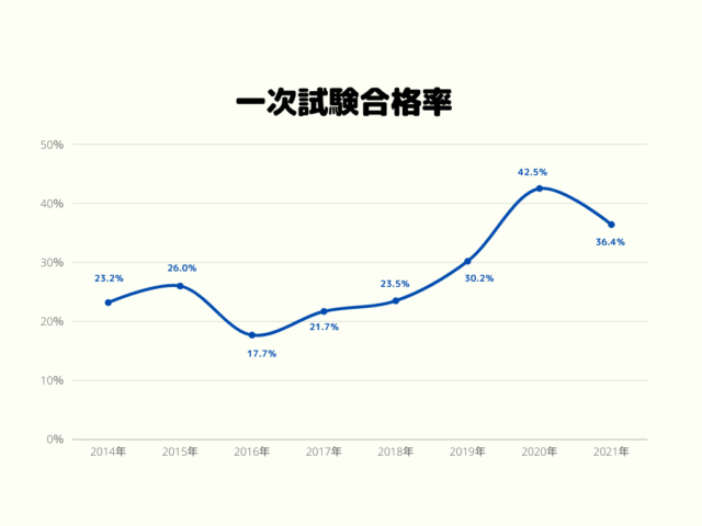 一次試験全体の合格率