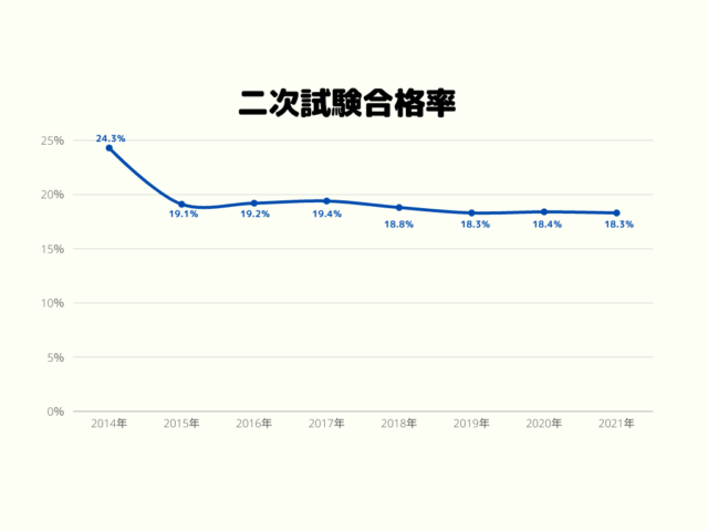 二次試験の合格率