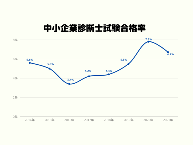 中小企業診断士 試験 合格率