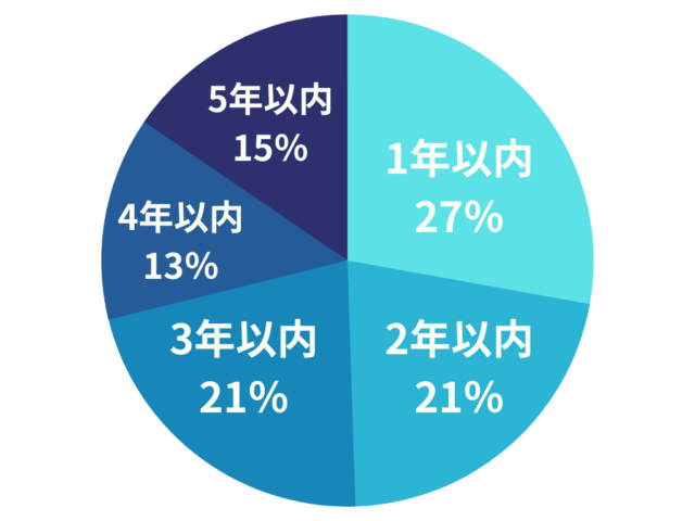 中小企業診断士試験の学習期間