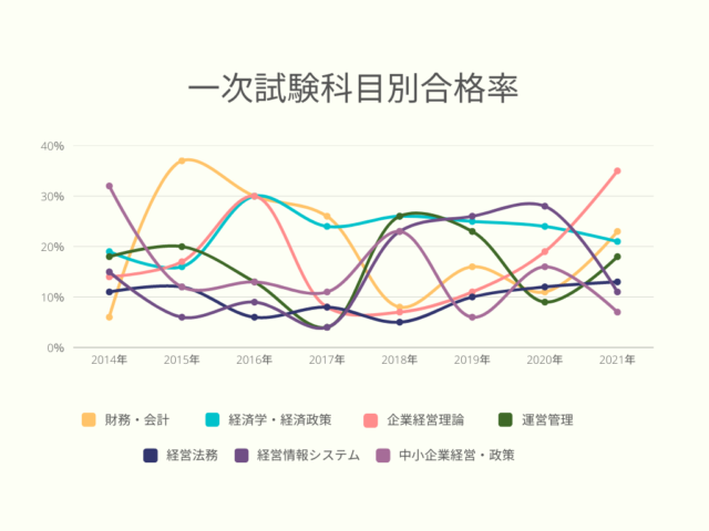 一次試験 科目別 合格率