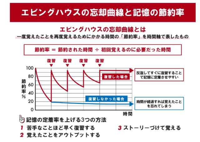 Ebbinghausの忘却曲線