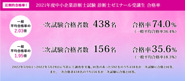 診断士ゼミナールの受講生サポートとその効果